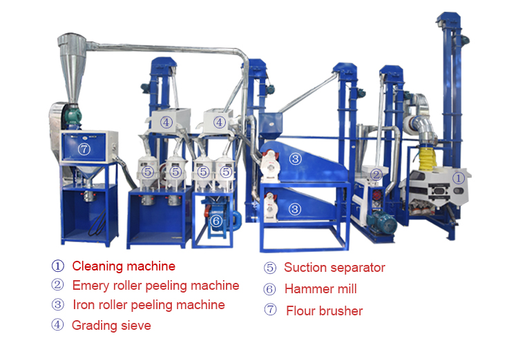 How to choose a corn milling line